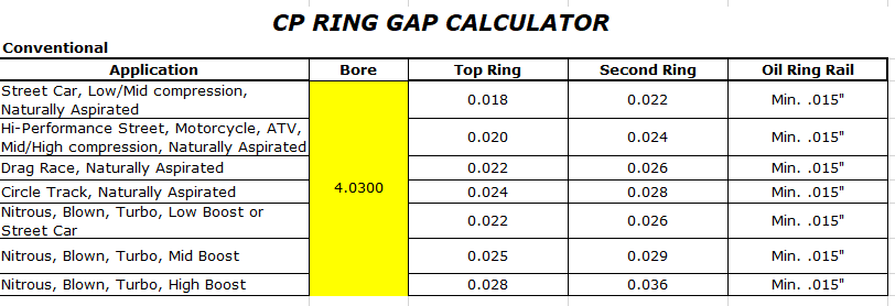 Piston Ring End Gaps