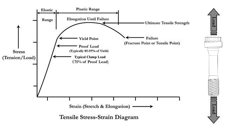 Stress vs Strain