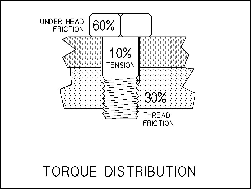 Torque illustration
