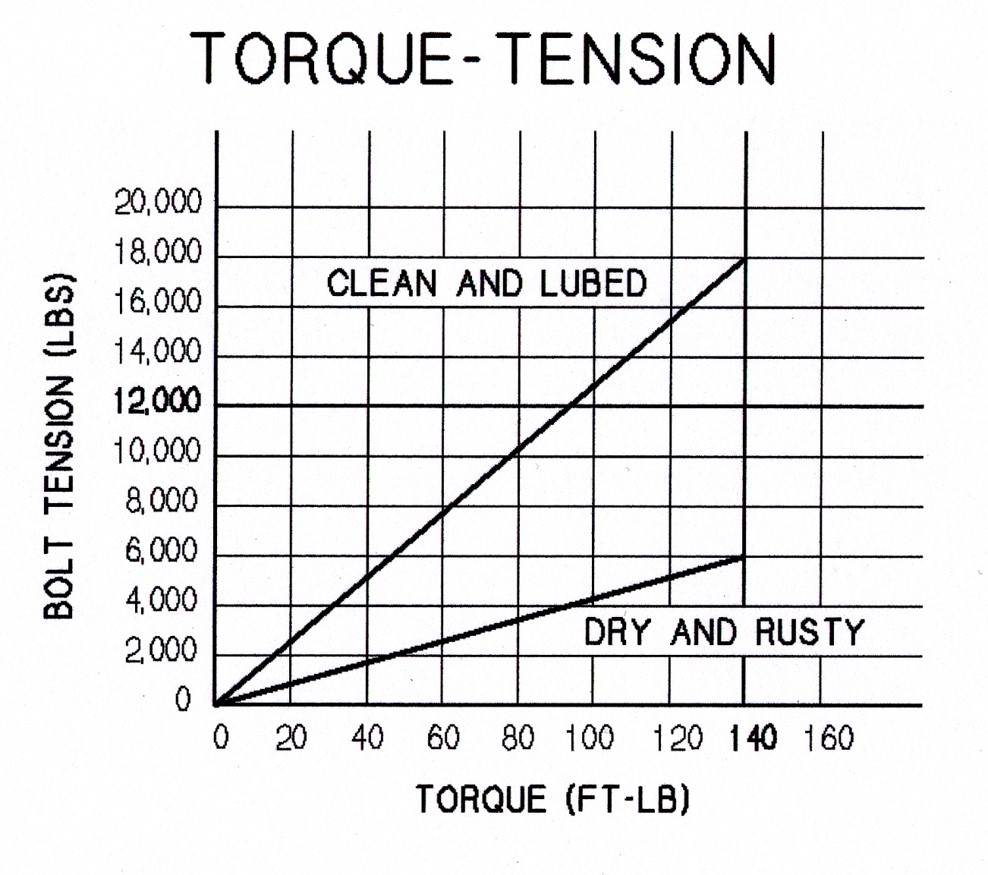 Torque vs Tension